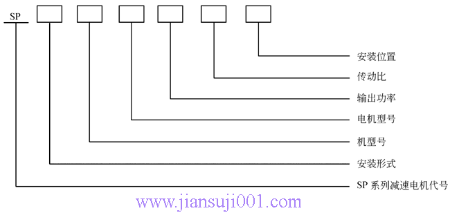 SP系列平行軸斜齒輪減速電機(jī)型號表示方法