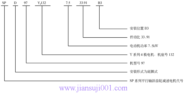 SP系列平行軸斜齒輪減速電機(jī)型號表示方法