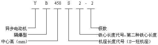 YB系列中型高壓隔爆型三相異步電動機概述結(jié)構(gòu)特點(6kV)