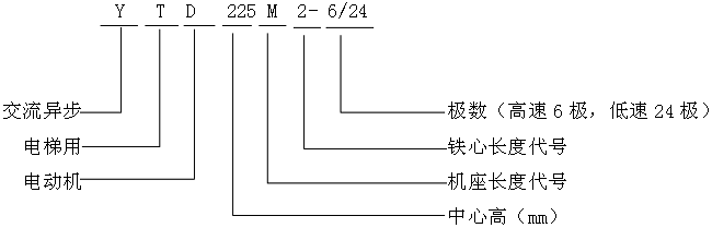 YTD系列電梯用三相異步電動機型號標記